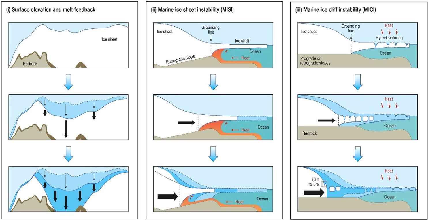 Warming of +1.5 °C is too high for polar ice sheets